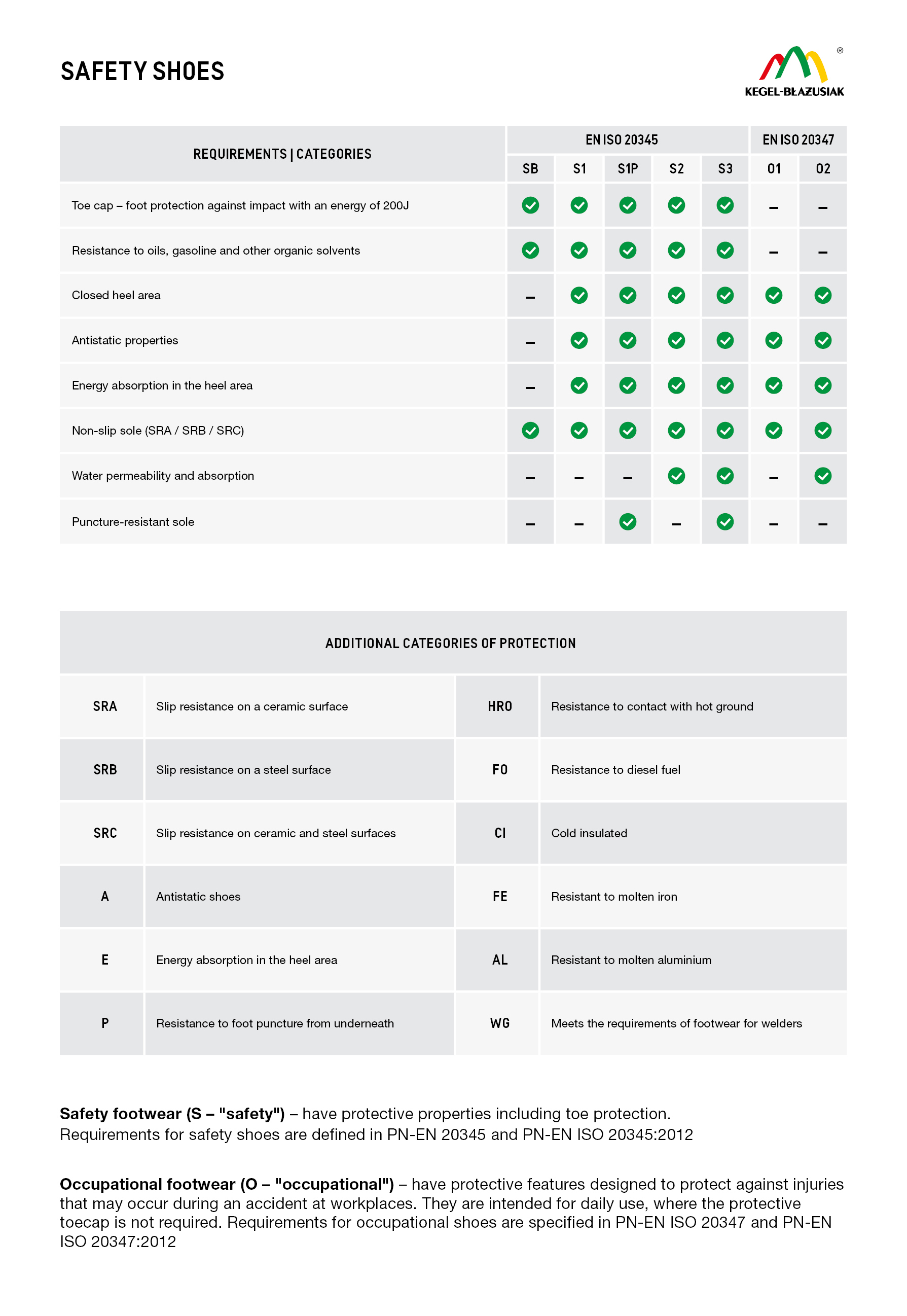 Footwear table class and norms